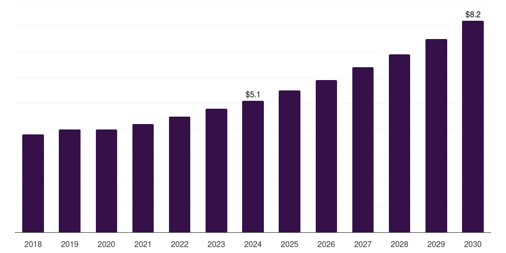 Norway johne's disease diagnostics market, 2018-2030 (US$M)