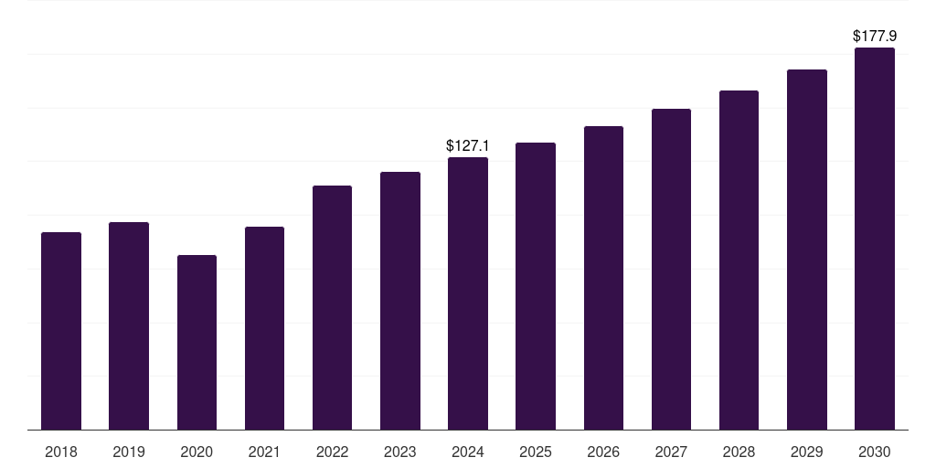 Norway kidney transplant market, 2018-2030 (US$M)