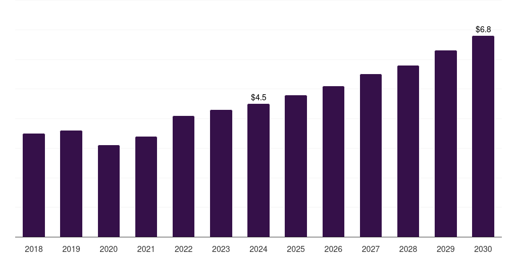 Norway lighted surgical retractors market, 2018-2030 (US$M)