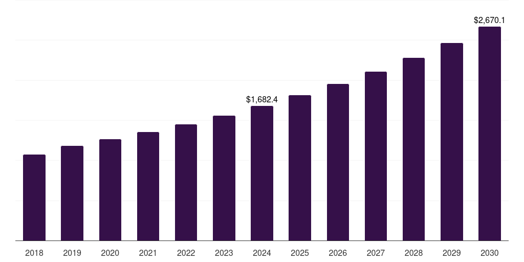 Norway long term care devices market, 2018-2030 (US$M)