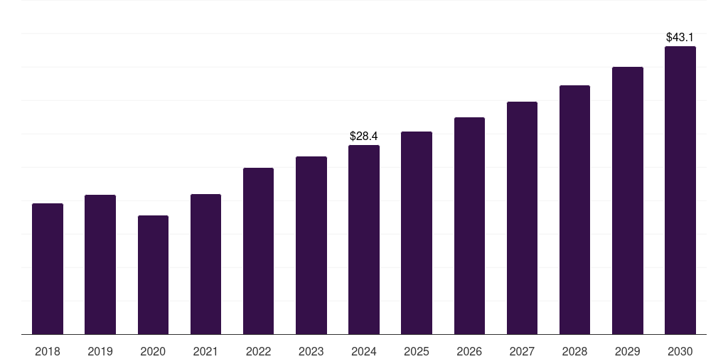 Norway magnetic resonance imaging market, 2018-2030 (US$M)