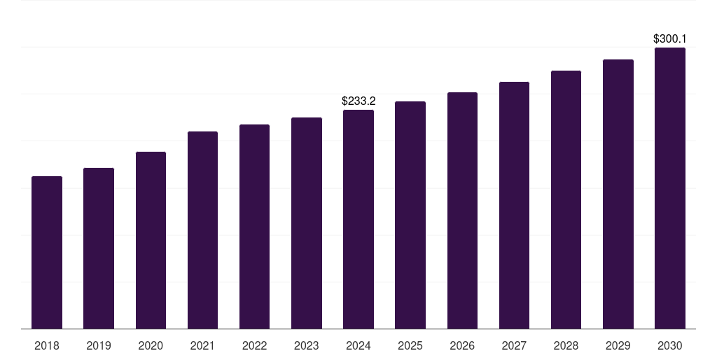 Norway medical device clinical trials market, 2018-2030 (US$M)