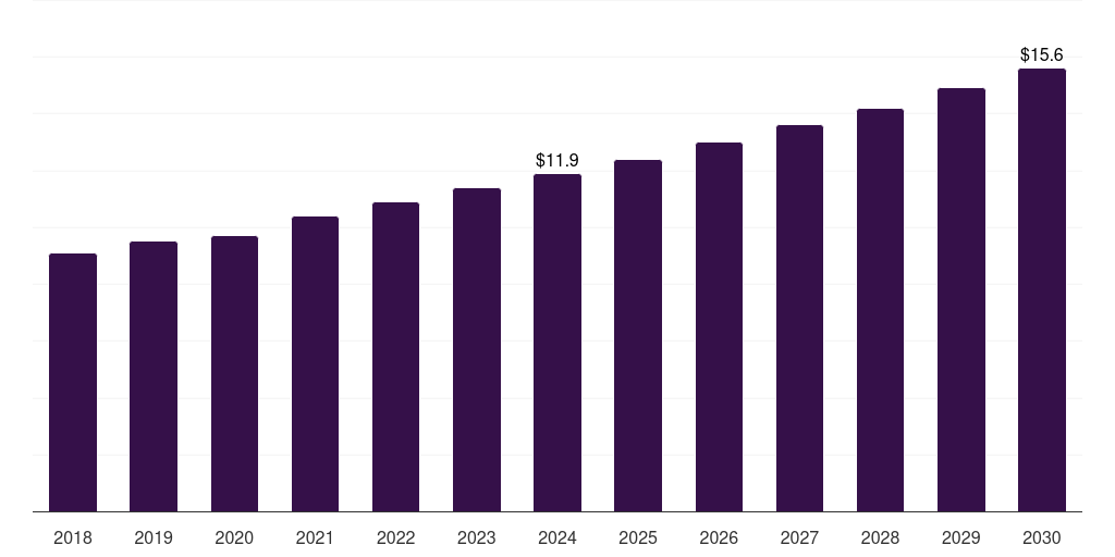 Norway microcatheter market, 2018-2030 (US$M)