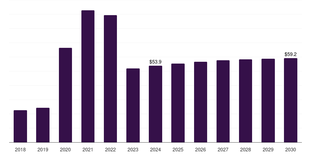 Norway molecular diagnostics market, 2018-2030 (US$M)