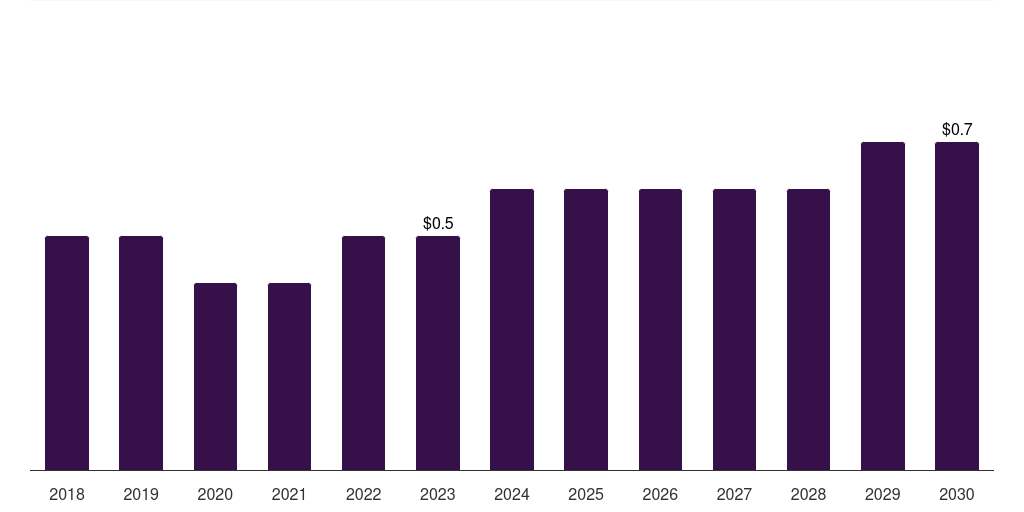 Norway nipple shields market, 2018-2030 (US$M)