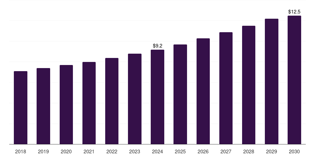 Norway non-opioid pain patches market, 2018-2030 (US$M)