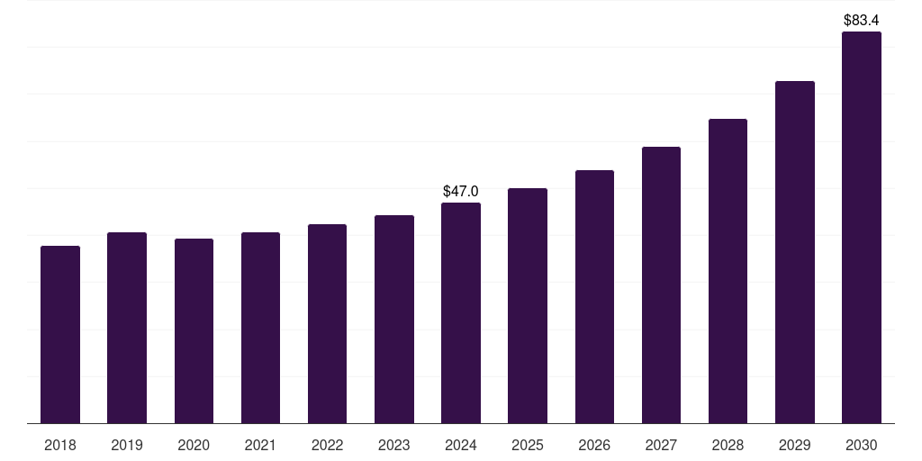 Norway non-viral gene delivery technologies market, 2018-2030 (US$M)