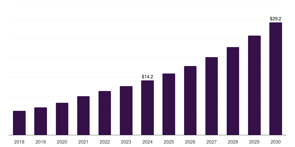 Norway nucleic acid methylation market, 2018-2030 (US$M)