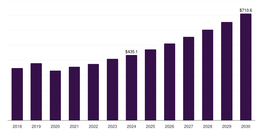 Norway ophthalmic drugs market, 2018-2030 (US$M)