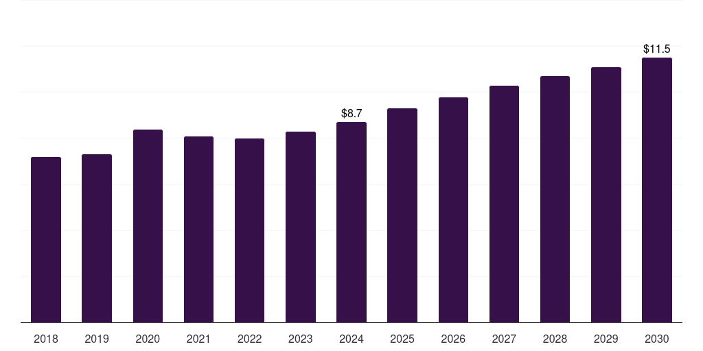 Norway patient positioning and support aids market, 2018-2030 (US$M)
