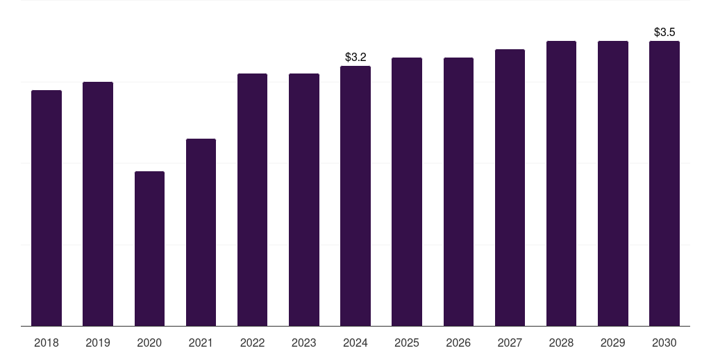 Norway vaginal pessary market, 2018-2030 (US$M)