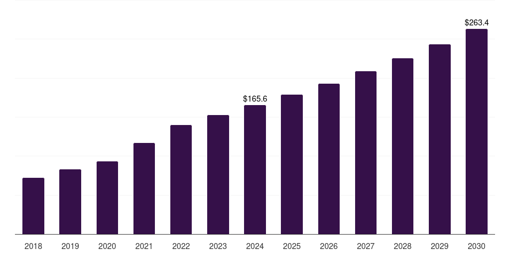Norway pharmaceutical serialization services market, 2018-2030 (US$M)