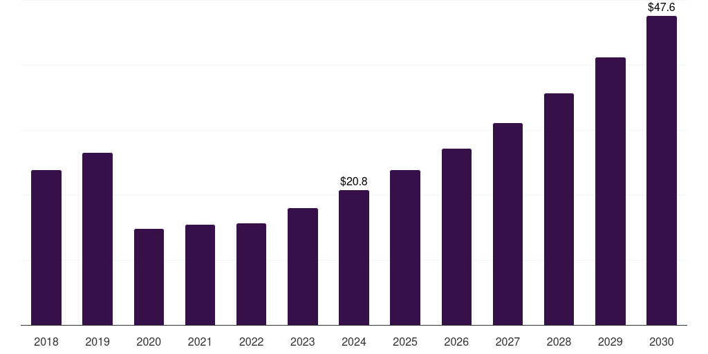 Norway pharmacogenomics technology market, 2018-2030 (US$M)