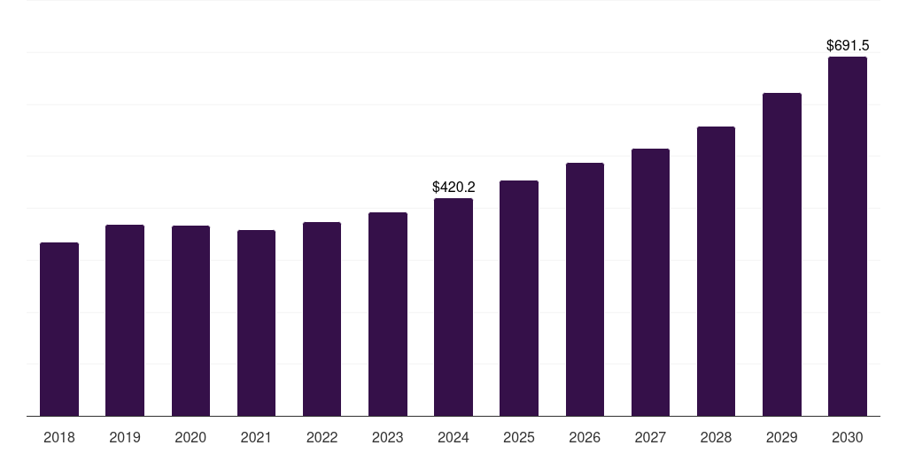 Norway polyurethane market, 2018-2030 (US$M)
