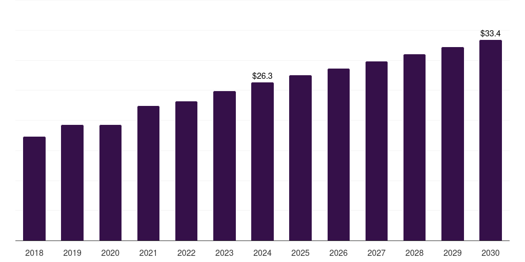 Norway postmenopausal osteoporosis treatment market, 2018-2030 (US$M)
