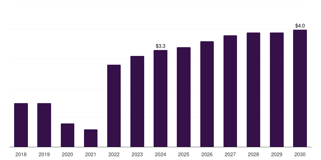 Norway primary care poc diagnostics market, 2018-2030 (US$M)
