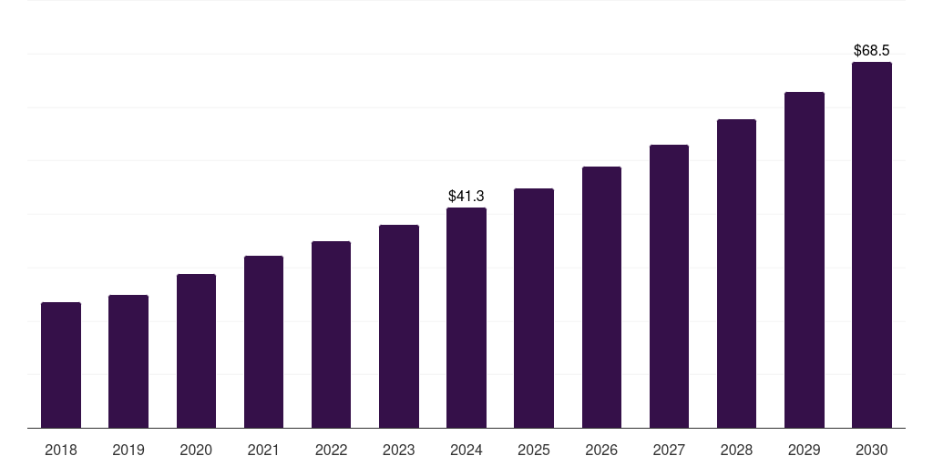 Norway primary cell culture market, 2018-2030 (US$M)