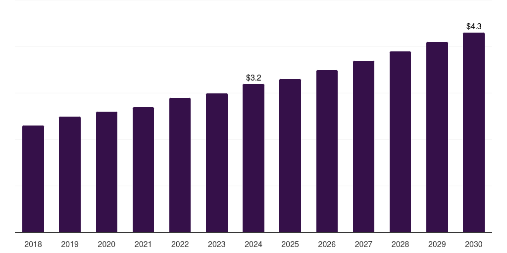 Norway rare hemophilia factors market, 2018-2030 (US$M)
