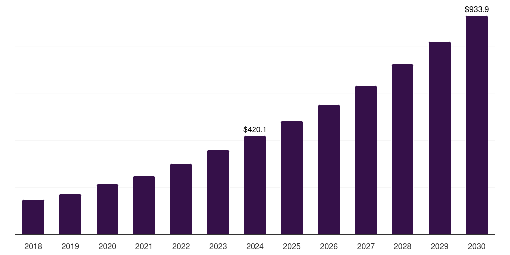 Norway remote healthcare market, 2018-2030 (US$M)