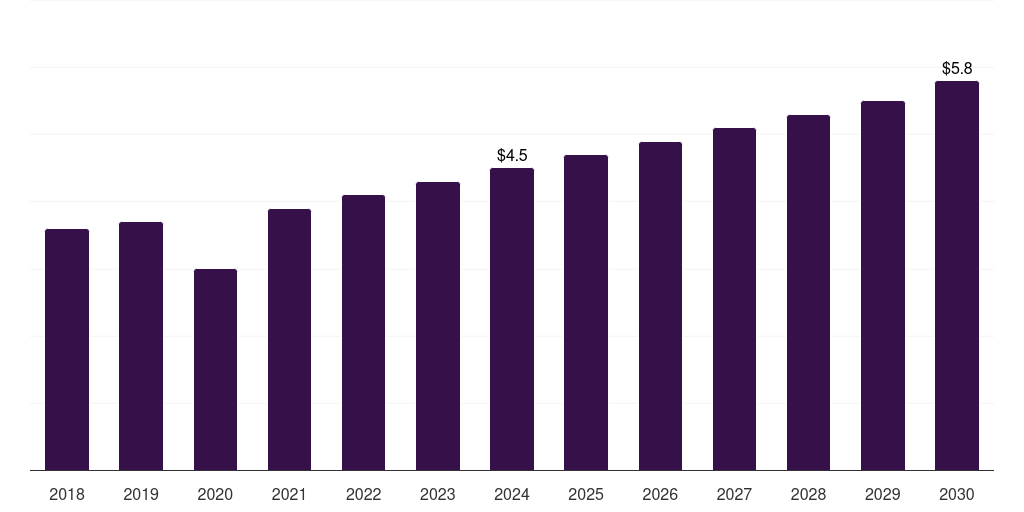 Norway resectoscope devices market, 2018-2030 (US$M)
