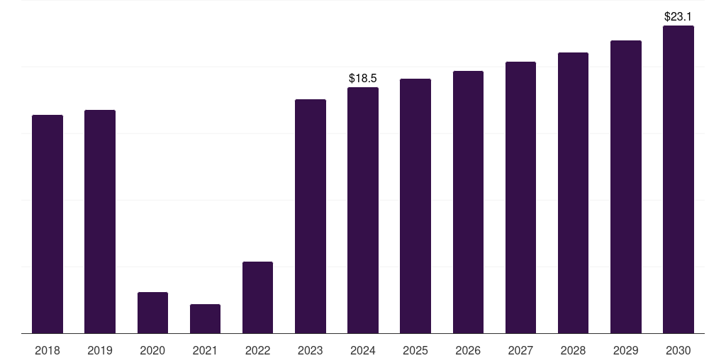 Norway respiratory syncytial virus diagnostics market, 2018-2030 (US$M)