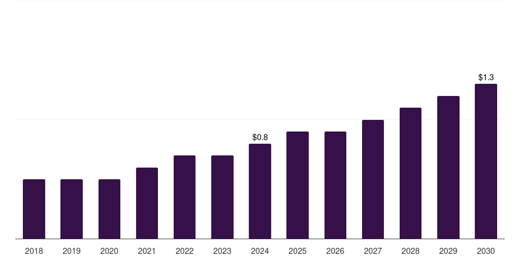 Norway retinal implants market, 2018-2030 (US$M)