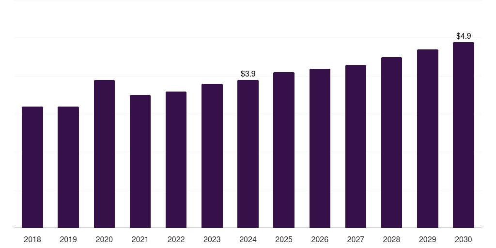 Norway sharps container market, 2018-2030 (US$M)