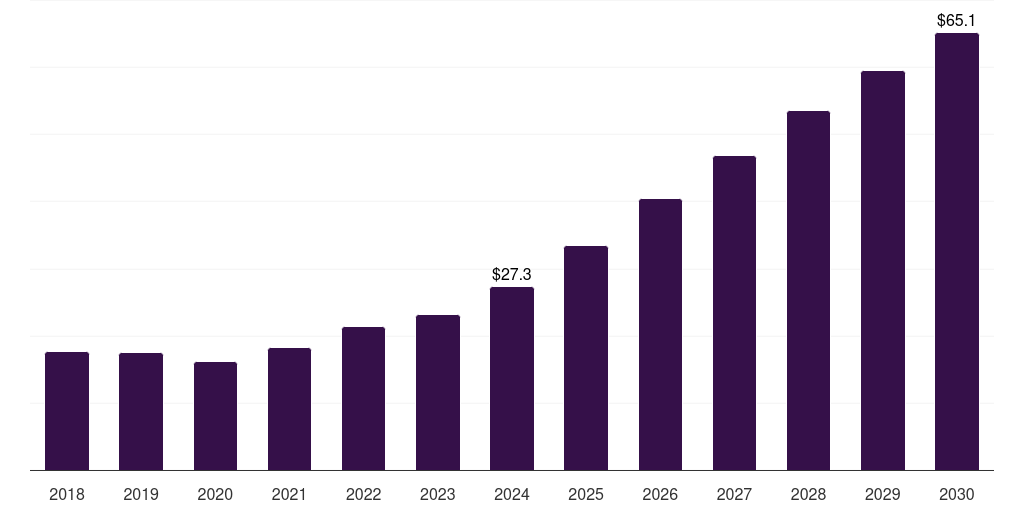 Norway stomach cancer treatment market, 2018-2030 (US$M)