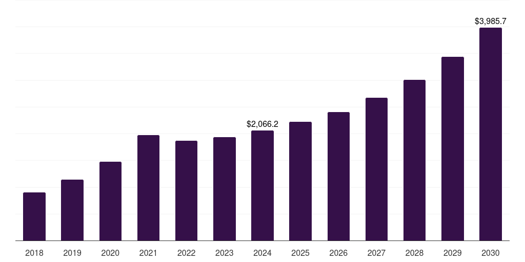 Norway transcritical co2 systems market, 2018-2030 (US$M)