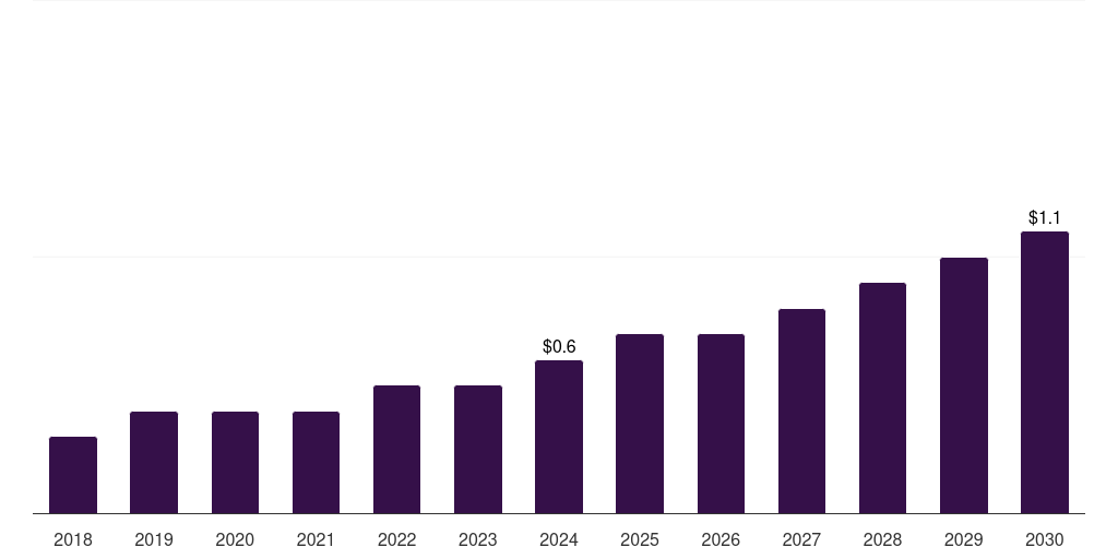 Norway veterinary 3d printing market, 2018-2030 (US$M)