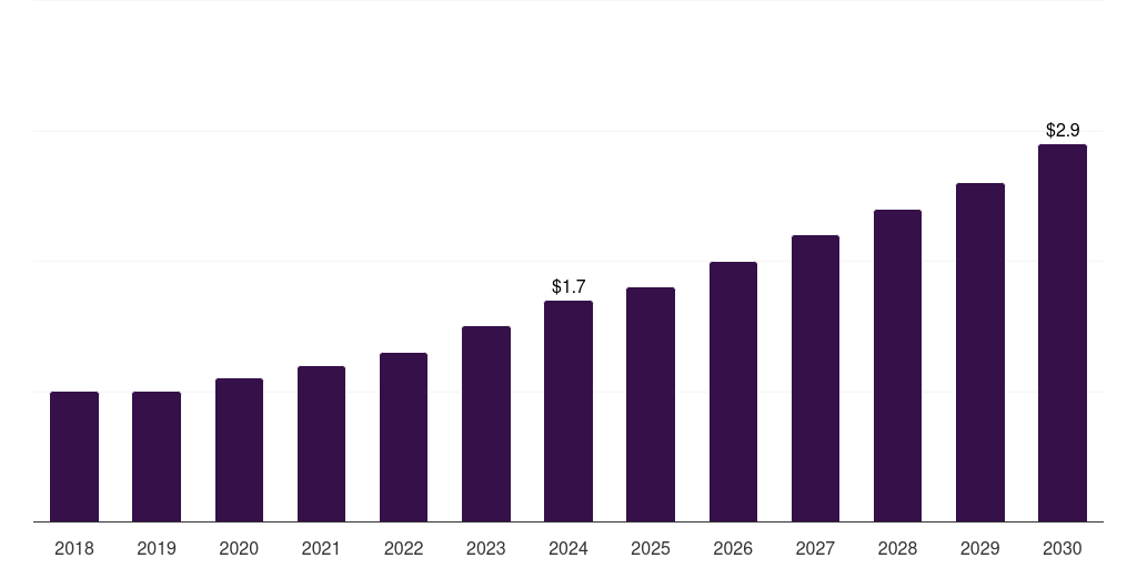 Norway veterinary dna testing market, 2018-2030 (US$M)