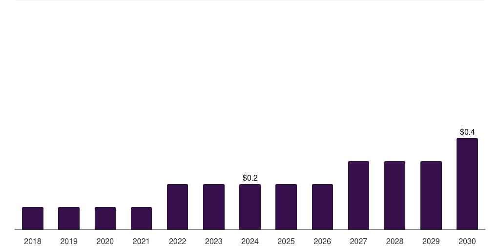 Norway veterinary prosthetics & orthotics market, 2018-2030 (US$M)