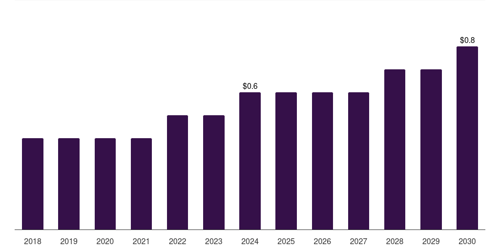 Norway veterinary sterilization container market, 2018-2030 (US$M)