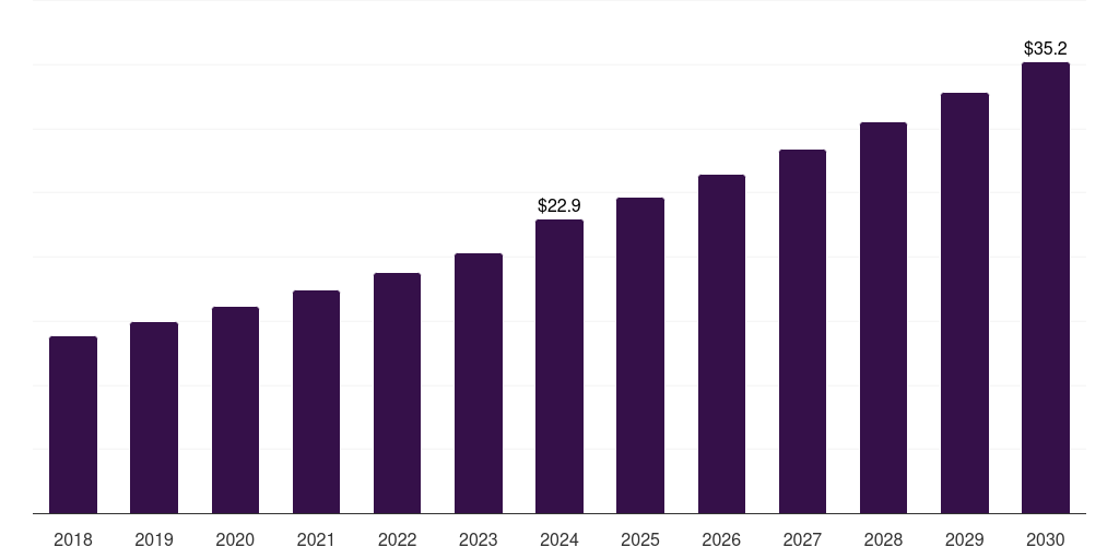 Norway veterinary surgical instruments market, 2018-2030 (US$M)