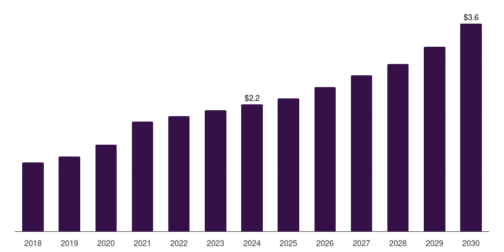 Norway whole genome bisulfite sequencing market, 2018-2030 (US$M)