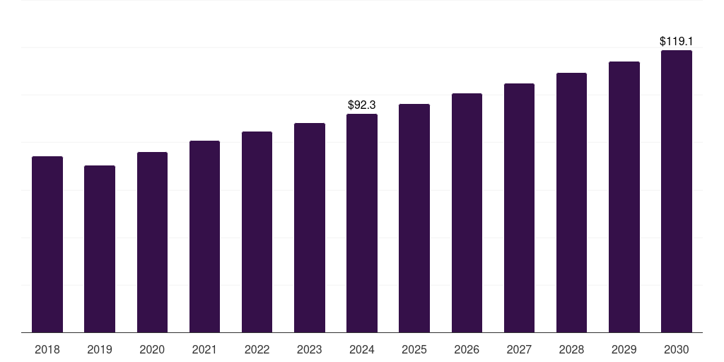 Oceania metallic stearates market, 2018-2030 (US$M)