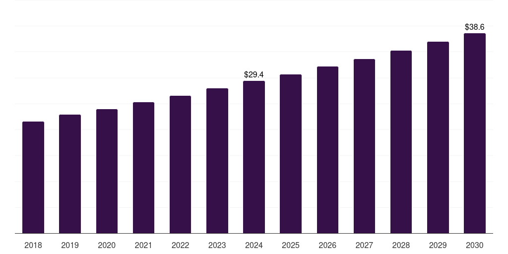 Oman corrosion inhibitors market, 2018-2030 (US$M)