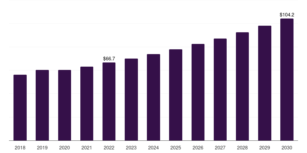 Pakistan pharmaceutical grade lactose market, 2018-2030 (US$M)