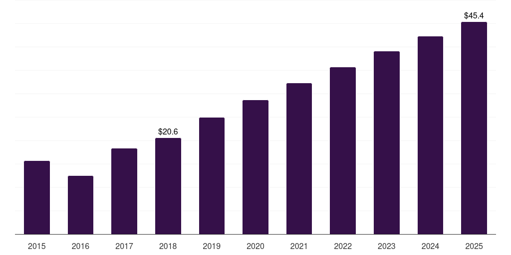 Peru cinnamon market, 2015-2025 (US$M)