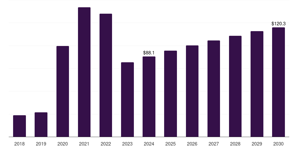 Peru molecular diagnostics market, 2018-2030 (US$M)