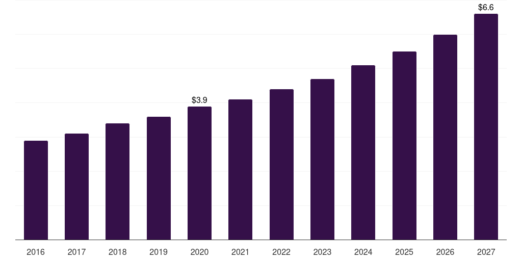 Philippines wide field imaging devices market, 2016-2027 (US$M)