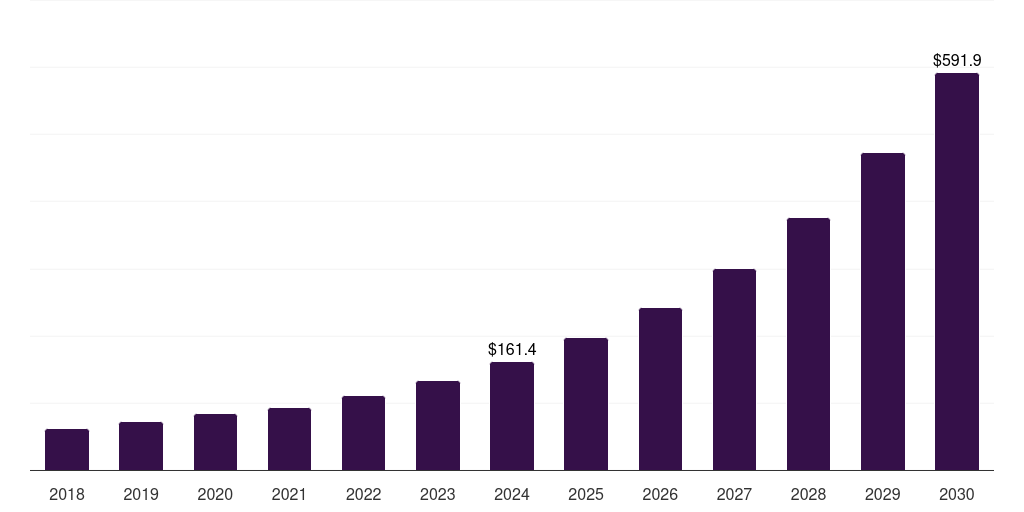 Poland digital freight brokerage market, 2018-2030 (US$M)