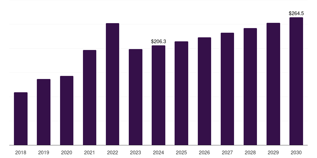 Poland elemental sulfur market, 2018-2030 (US$M)