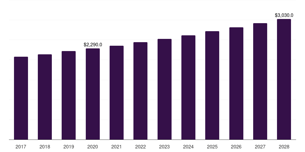 Poland fresh food packaging market, 2017-2028 (US$M)