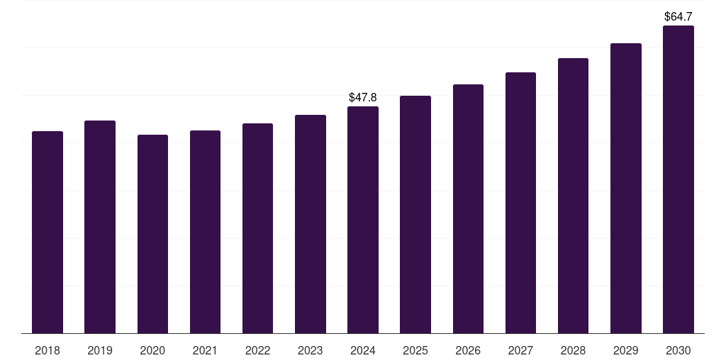 Poland ltcc and htcc market, 2018-2030 (US$M)