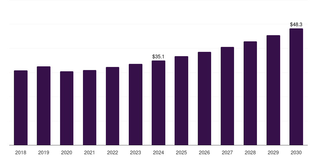 Poland ltcc market, 2018-2030 (US$M)