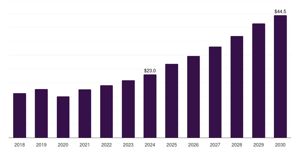 Poland pet sitting market, 2018-2030 (US$M)