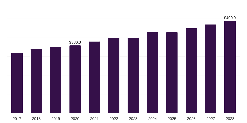 Portugal fresh food packaging market, 2017-2028 (US$M)