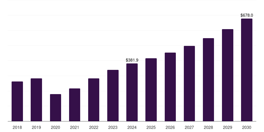 Qatar luxury spa market, 2018-2030 (US$M)
