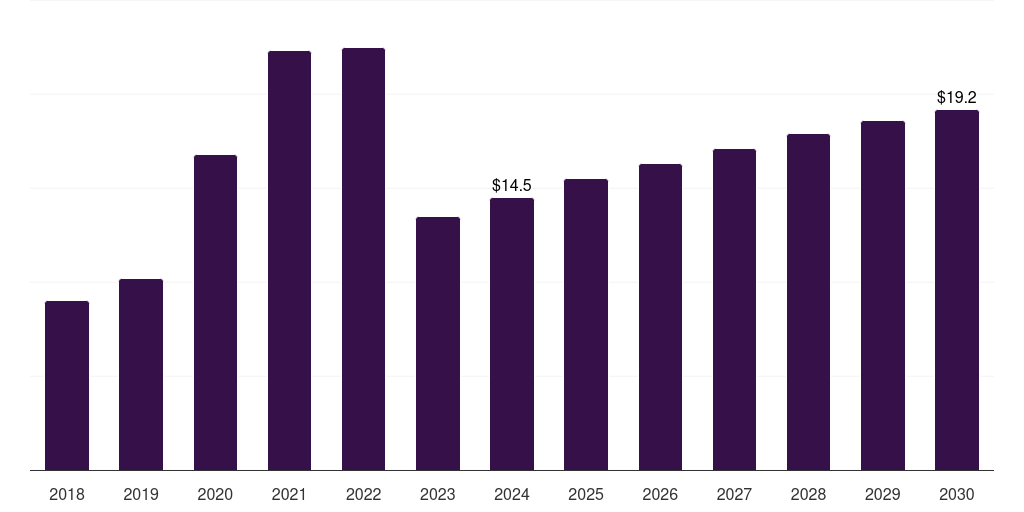 Qatar molecular diagnostics market, 2018-2030 (US$M)